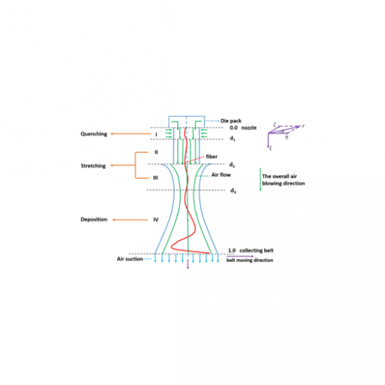 Modeling of spunbond formation process of polymer nonwovens